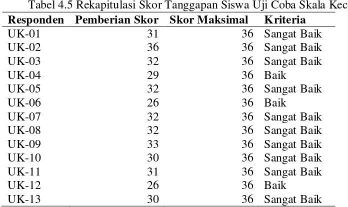 Tabel 4.5 Rekapitulasi Skor Tanggapan Siswa Uji Coba Skala Kecil 