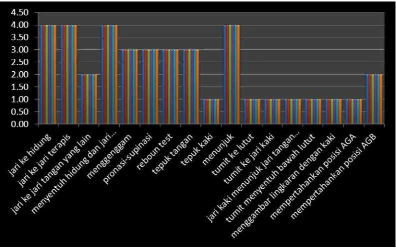 Gambar 4.2 Hasil Evaluasi Test Koordinasi 