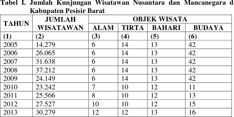 Tabel I. Jumlah Kunjungan Wisatawan Nusantara dan Mancanegara di 