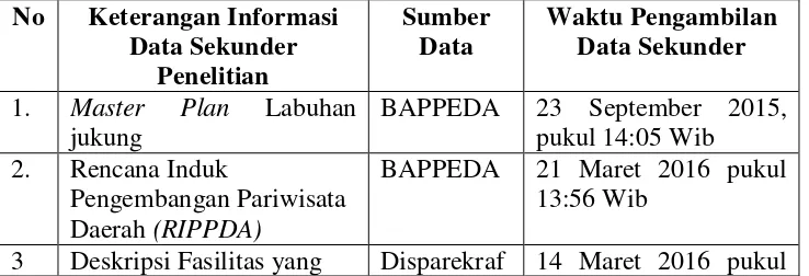 Tabel 3. Informasi Data Sekunder Penelitian 