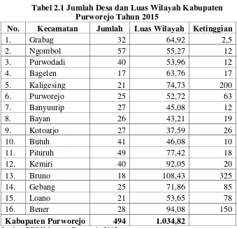 Tabel 2.1 Jumlah Desa dan Luas Wilayah Kabupaten 