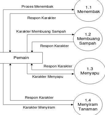 Gambar 3.6  DFD Level 1 Game Edukasi Menjaga dan Memelihara Lingkungan 