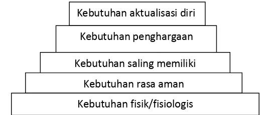 Gambar 1. Hierarki Kebutuhan Menurut Maslow (Stoner dan Freeman, 1994)