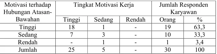Tabel 10. Jumlah Responden Karyawan Menurut Motivasi terhadap hubungan Atasan-Bawahan dan Tingkat Motivasi kerja