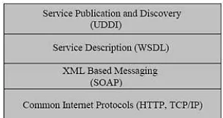 Gambar 2.2 Blok Bangunan Web Service 