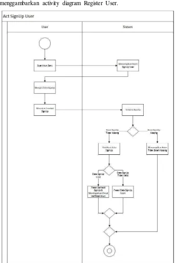 Gambar 3.24 Activity Diagram Register User 