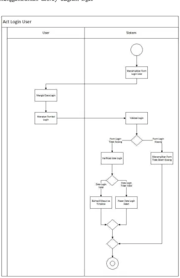 Gambar 3.25 Activity Diagram Login 