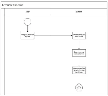 Gambar 3.26 Activity Diagram View Timeline 