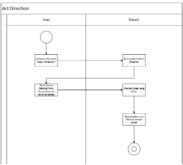 Gambar 3.27 Activity Diagram Create Direction 
