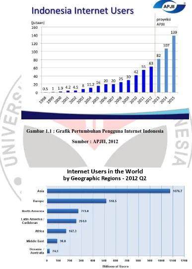 Gambar 1.1 : Grafik Pertumbuhan Pengguna Internet Indonesia 