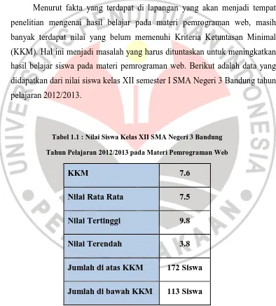 Tabel 1.1 : Nilai Siswa Kelas XII SMA Negeri 3 Bandung  