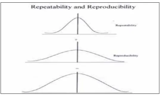 Figure 2.3 The repeatability and reproducibility 