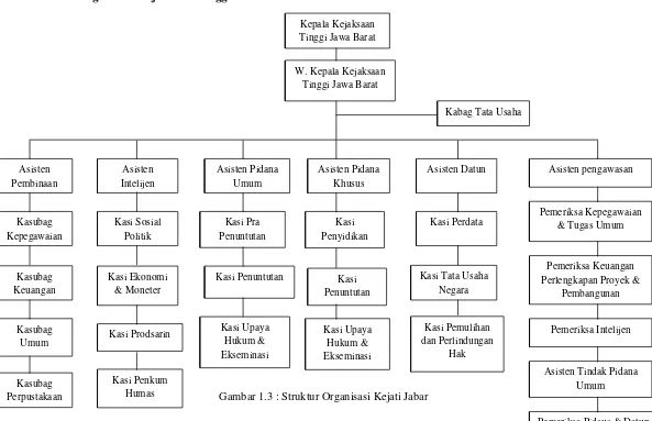 Gambar 1.3 : Struktur Organisasi Kejati Jabar 