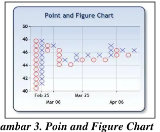 Gambar 3. Poin and Figure Chart 