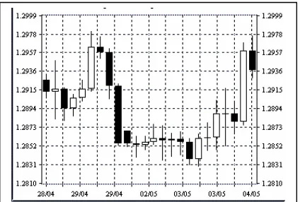 Gambar 4. Candlestick (http://www.forexrealm.com/technical-analysis/technical-charts/japanese-candlesticks.html, 2008) 