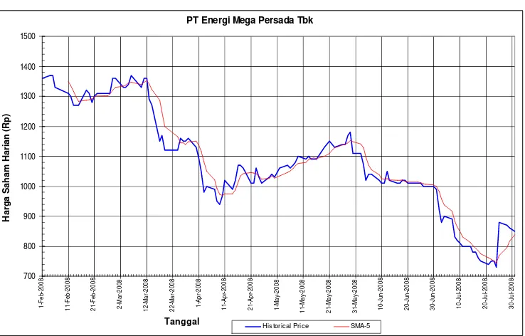 Gambar 12. Simple Moving Average (5) PT Energi Mega Persada Tbk 