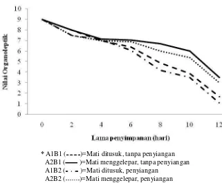 Gambar 5. Rata-rata nilai organoleptik mata ikan nila