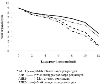Gambar 6. Rata-rata nilai organoleptik konsistensi ikan nila
