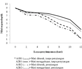 Gambar 8. Nilai organoleptik daging dan isi perut ikan nila