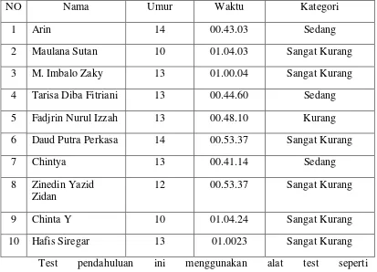 Tabel 3 : Hasil Observasi Tes Pendahuluan Renang gaya bebas 50 meter Atlet pemula usia 10-15 tahun Bina Tirta Medan 