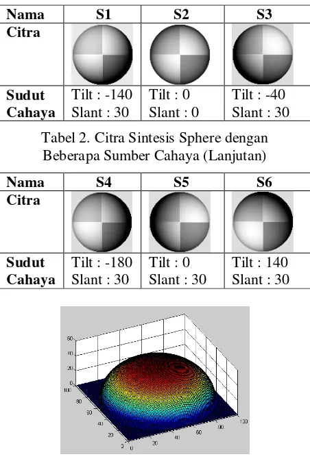 Tabel 2. Citra Sintesis Sphere dengan 