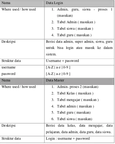 Tabel III.10  Tabel kamus data aplikasi elearning di SMA Cokroaminoto 