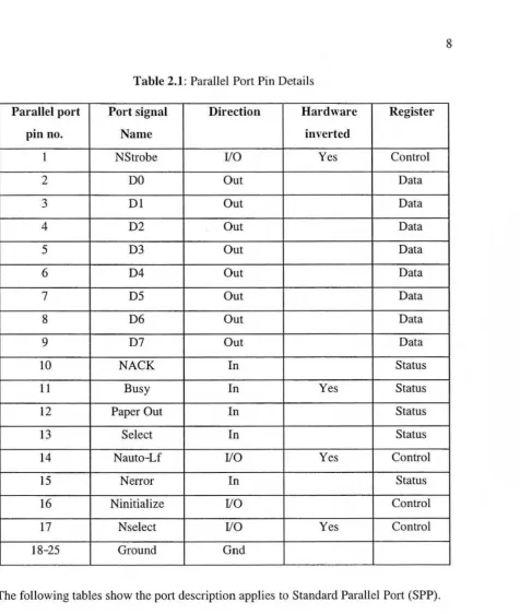 Table 2.1: Parallel Port Pin Details 