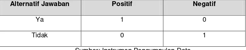 Tabel 3.2 Skor Jawaban Kuesioner ”Ya” dan ”Tidak” 
