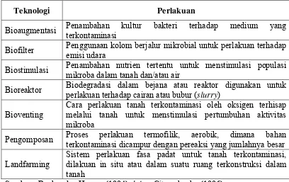 Tabel 4. Teknologi Bioremediasi 