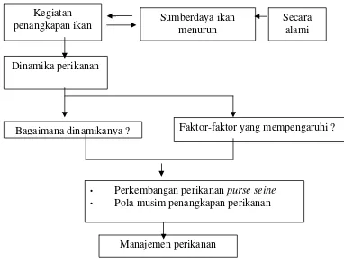Gambar 1  Kerangka pikir dinamika perikanan purse seine di PPN Pekalongan. 