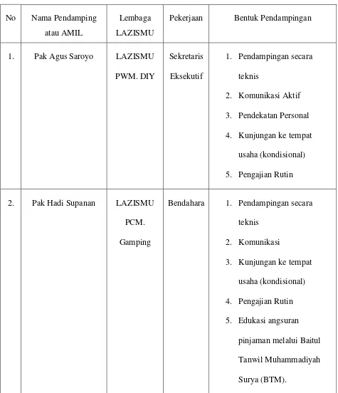 Tabel 4.1 Bentuk Kegiatan Pendampingan Oleh LAZISMU dalam Program SMF 