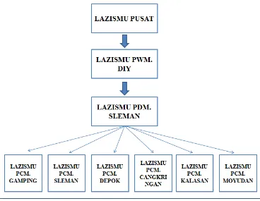 Tabel 4.5 Rekapitulasi Penghimpunan Zakat oleh LAZISMU PDM Sleman  