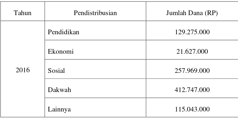 Tabel 4.6 Efektifitas Penyaluran Zakat oleh LAZISMU PDM Sleman  