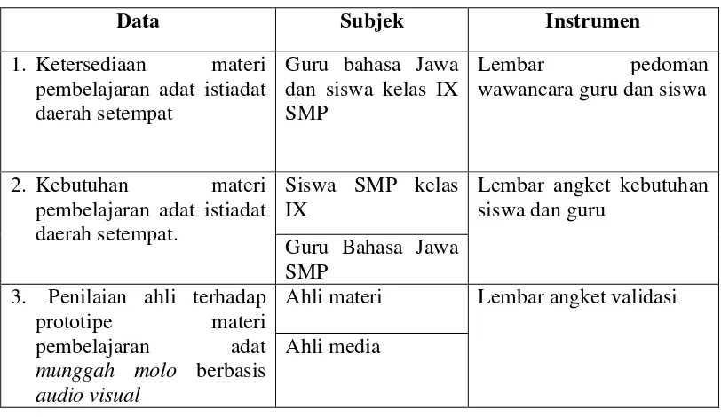 Tabel 3.1 Kisi-kisi Umum Instrumen Penelitian 