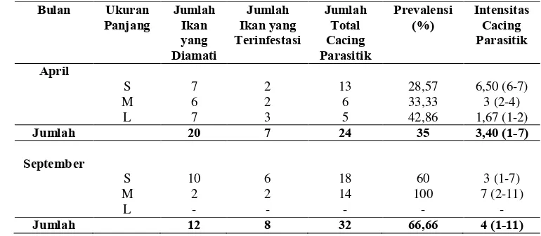 Tabel 3  Infestasi cacing parasitik pada ikan Bunglon Batik Jepara berdasarkan ukuran panjang tubuh 