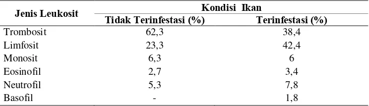 Tabel 5   Diferensial leukosit pada ikan Bunglon Batik Jepara 