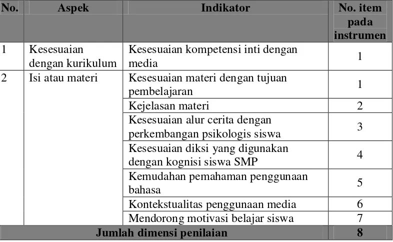 Tabel  3.7 Kisi-kisi Lembar Uji Ahli Materi 