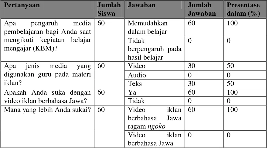 Tabel 4.3 Media Pembelajaran Bahasa Jawa di SMP Negeri 1 Batang 