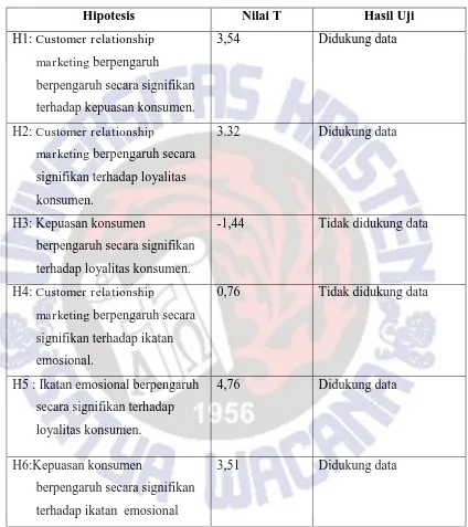 Tabel 5. Pengujian Hipotesis 