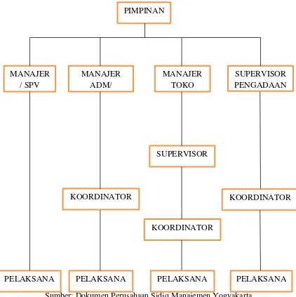 Tabel 3.1 Struktur Organisasi Sidiq Manajemen (Tahun 2016) 