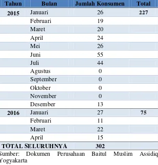 Tabel 3.4 Data Konsumen Kartu Member VIP Baitul Muslim Assidiq Yogyakarta Periode Januari 2015-April 2016 