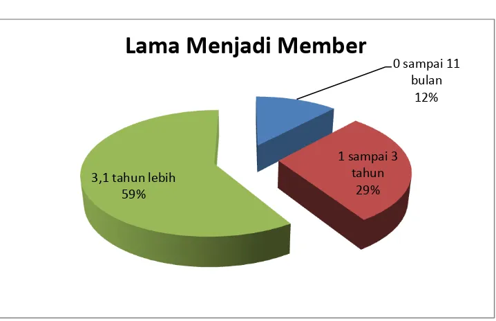 Gambar 3.4 Lama Menggunakan Kartu Member atau Kartu Diskon (data diolah) 