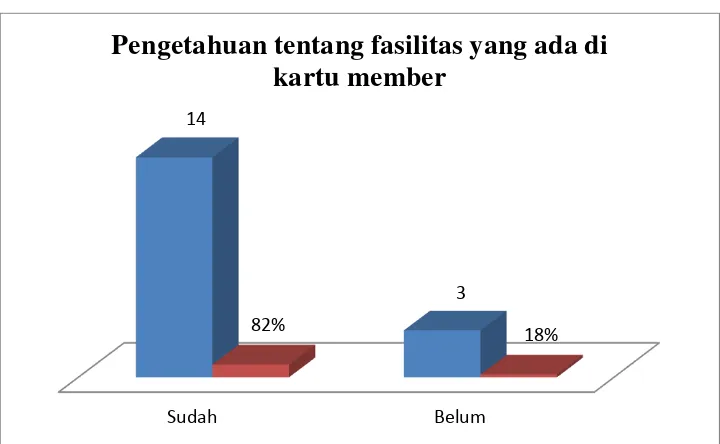 Gambar 3.5 Pengetahuan terkait fasilitas kartu member (data diolah) 