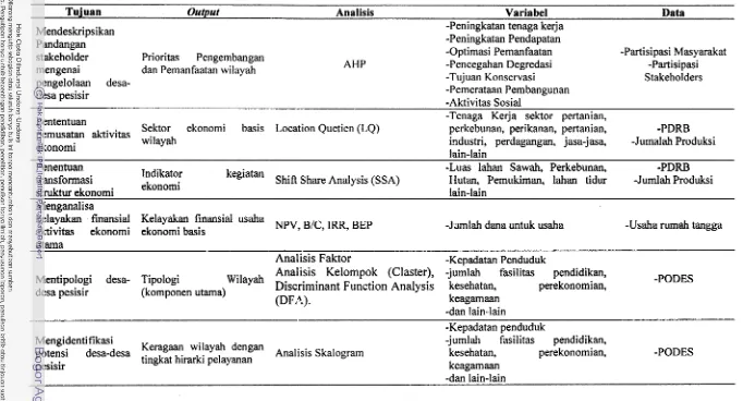 Tabel 2 Variabel dan Data yang digunakan dalam berbagai Analisis 