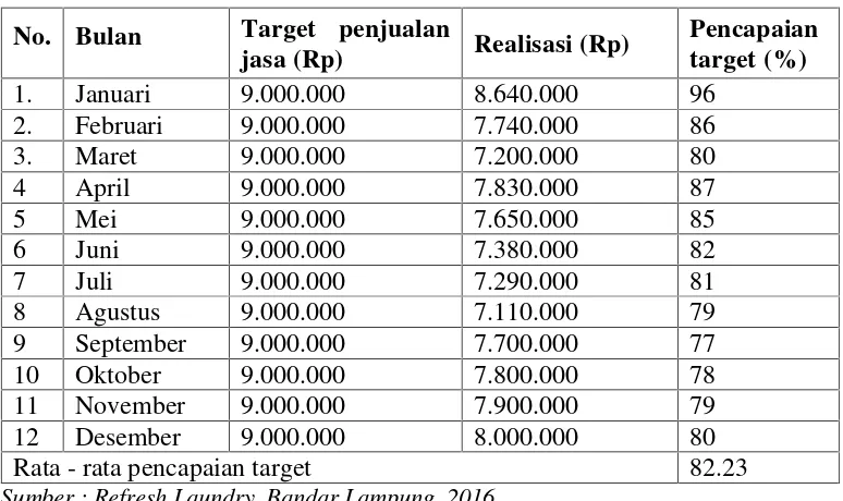 Tabel 1.2 Target dan Realisasi Produk Jasa Refresh Laundry diBandar Lampung Bulan Januari - Desember 2015