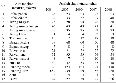 Tabel 1 Jumlah unit  penangkapan menurut jenis alat di Halmahera Utara 
