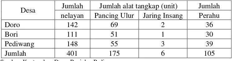 Tabel 13 Jenis dan jumlah unit penangkapan ikan di tiga lokasi penelitian 