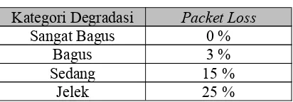 Tabel II.3 Degradasi Packet Loss