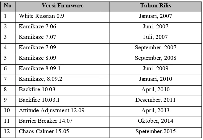 Tabel II.4 Firmware yang telah di Rilis Oleh OpenWrt