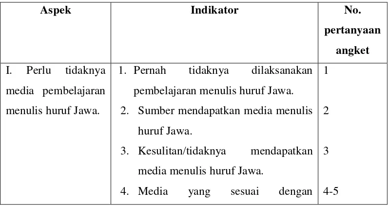 Tabel 3.2 Kisi-Kisi Umum Angket Kebutuhan Guru terhadap Media 